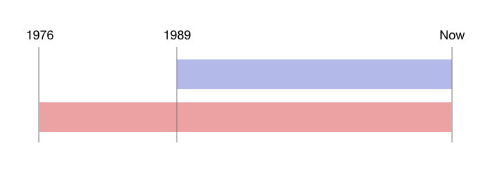 Two spans, one longer than the other, both ending now.